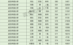 武漢科技大學(xué)錄取分?jǐn)?shù)線
