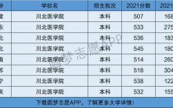 川北醫(yī)學(xué)院是幾本 什么檔次