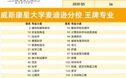 威斯康星大學麥迪遜分校世界排名