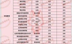 山東經(jīng)濟(jì)學(xué)院錄取分?jǐn)?shù)線(詳解)