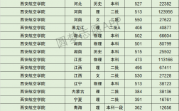 2024年西安航空學院分數線