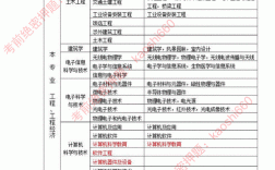 一級建造師考幾門 報考條件及專業要求