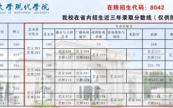 2024年西北大學(xué)現(xiàn)代學(xué)院分?jǐn)?shù)線