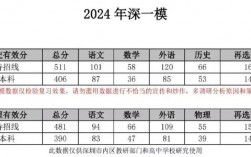 今年一本線分?jǐn)?shù)是多少2024(2024高考錄取分?jǐn)?shù)線已公布了)