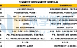 非全日制研究生和在職研究生區別(高途考研收費價目表)