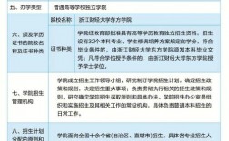 浙江財經大學東方學院學費