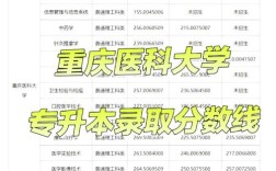 2024年重慶軍醫(yī)大學(xué)錄取分?jǐn)?shù)線