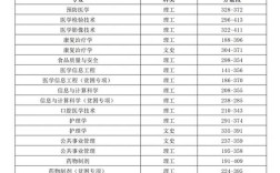 遵義醫學院大專分數線