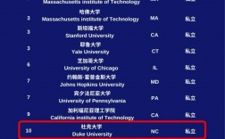 美國杜克大學排名世界排名