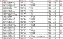 上海專(zhuān)科學(xué)校排名前十公辦有哪些？如何選擇？