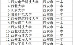 西安的一本大學有哪些