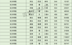 長沙學院錄取分數線