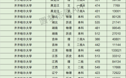 2024年齊齊哈爾大學(xué)分數(shù)線