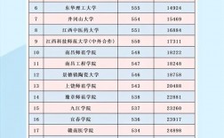 2024年江西二本院校排名及錄取分?jǐn)?shù)線