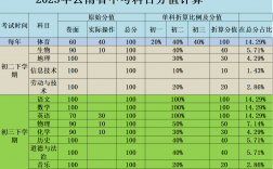 云南中考總分