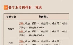 考研科目及分數 一般考幾門科目