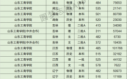 2024年山東工商學(xué)院分數(shù)線