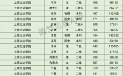 2024年上海立達學(xué)院分數(shù)線