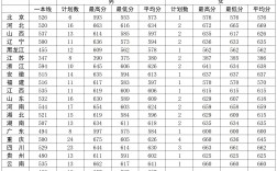 2024年軍醫大學錄取分數線
