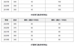 考研大連理工大學多少分能上(考研最容易的985大學)