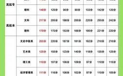 江西歷年分數線