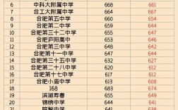 2024年合肥私立高中分數(shù)線