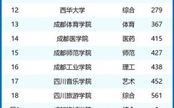 成都二本大學(xué)排名一覽表如何？各校優(yōu)勢專業(yè)是什么？