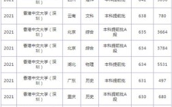 香港中文大學(xué)深圳校區(qū)錄取分?jǐn)?shù)線