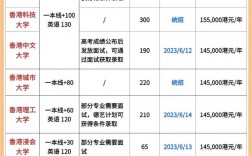 港大本科申請條件