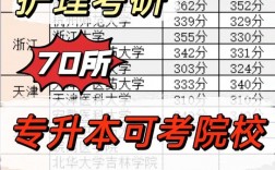 護(hù)理專升本可以報的學(xué)校