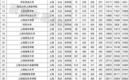 上海二本大學排名及分數線如何？具體情況如何？
