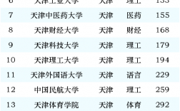 2024年天津的大學(xué)排名表