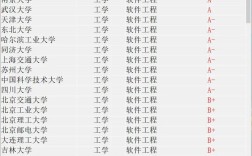 2024年軟件工程學科評估排名