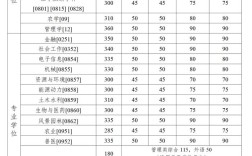 中國農業大學煙臺校區分數線