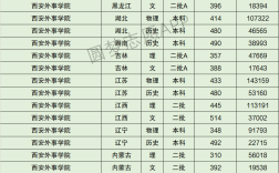 西安外事學(xué)院分數(shù)線