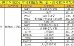 2024年煙臺理工學院分數線