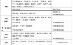 自考醫(yī)師資格證需要什么條件(心理咨詢師證書怎么考取2023)