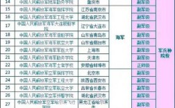 400-500分的軍校