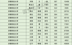 2024年安徽財經(jīng)大學排名