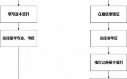 大專自考在哪里報名(成人大專怎么考)