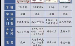 怎樣提升學(xué)歷(成人大專報考條件和費(fèi)用)