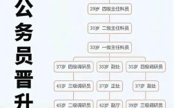 科員分為幾個(gè)級別