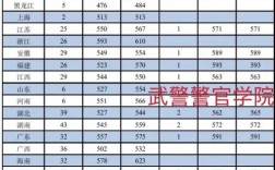 武警特種警察學(xué)院2024錄取分?jǐn)?shù)線