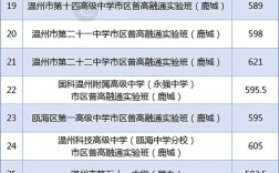溫州嘯秋中學分數線