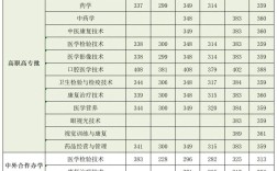 醫(yī)學(xué)類大專錄取分?jǐn)?shù)線