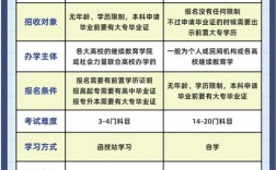 業(yè)余和函授的區(qū)別(業(yè)余和函授哪個(gè)含金量高)