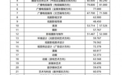 2024年傳媒二本最低分數(shù)線