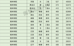 2024年梧州學院錄取分數線