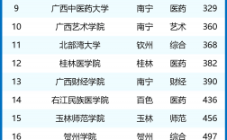 2024年廣西大學最新全國排名