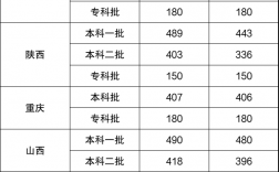 本科批分數線是一本還是二本